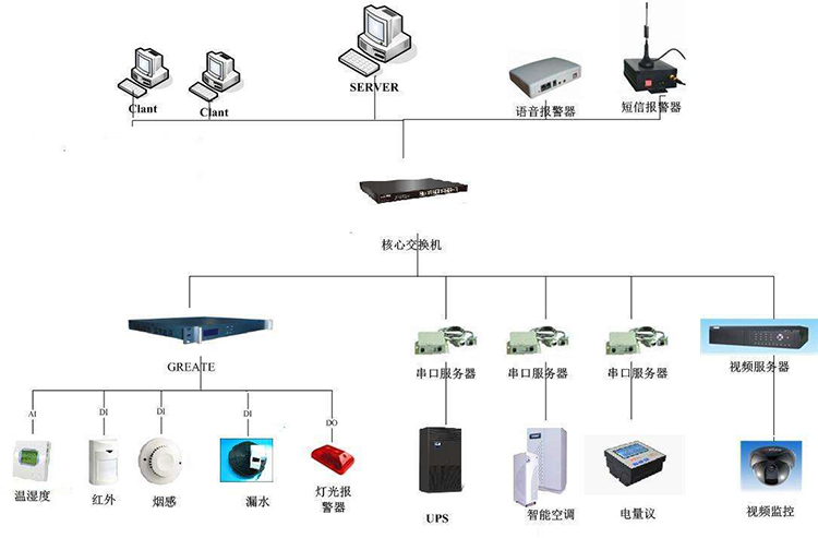 機房動力環境監控的四大特點,機房動力環境監控