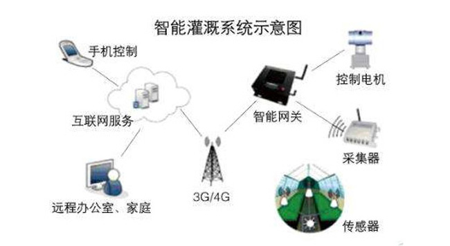 智慧農業環境監控系統,農業環境監控系統