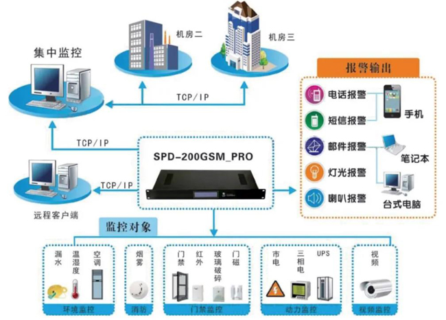 檢察院機房動力環境監控系統,機房動力環境監控,機房動力環境監控系統