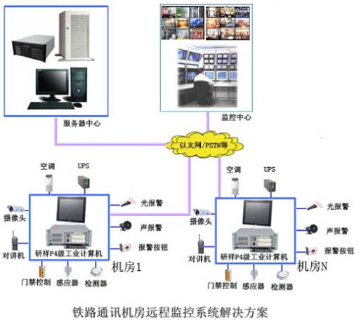 大型電信運營商網絡<font color='red'>監控</font>