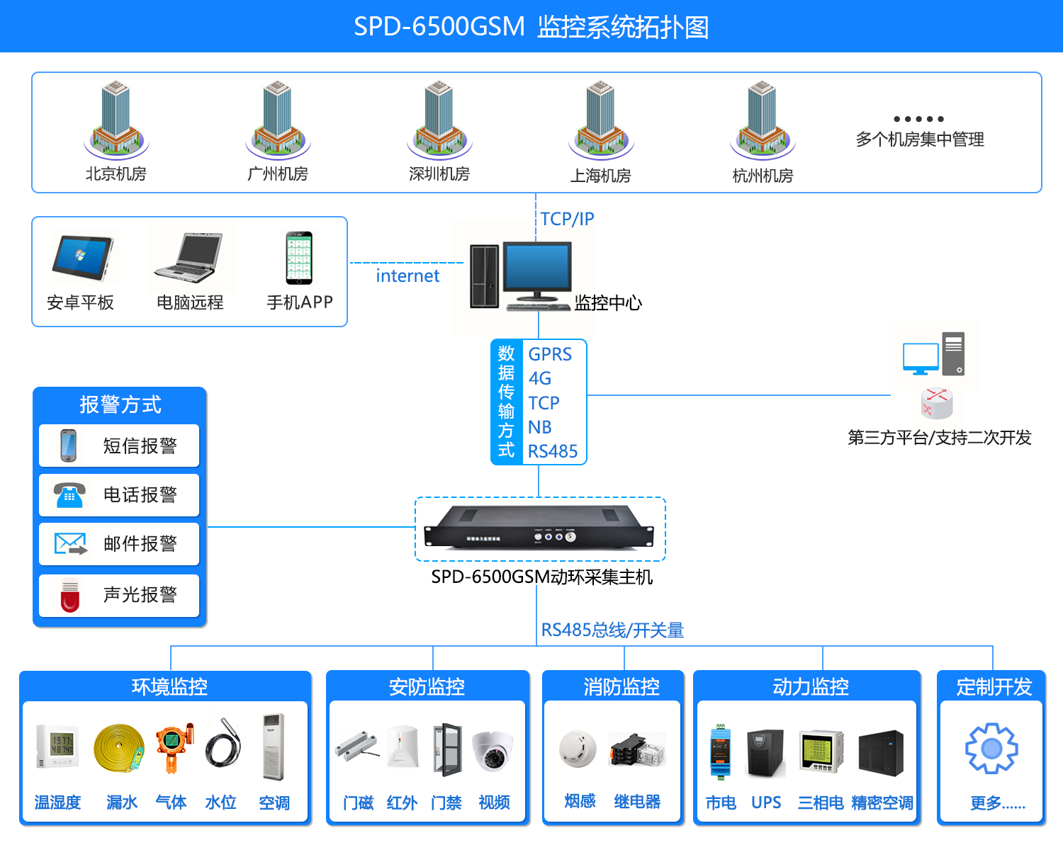 機房環境監控方案，機房環境監控