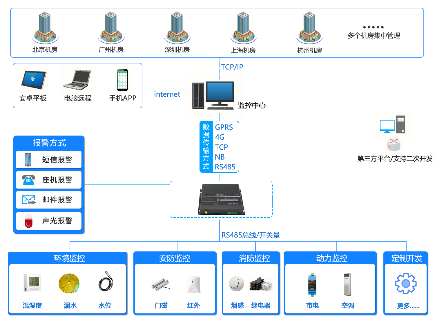 機房環境監控系統,機房環境監控