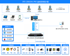 SPD-200GSM_PRO <font color='red'><font color='red'>機房</font><font color='red'>環境</font></font>集中